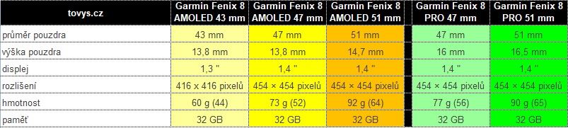 Parametry Garmin Fénix 8 vs Fénix 8 Pro