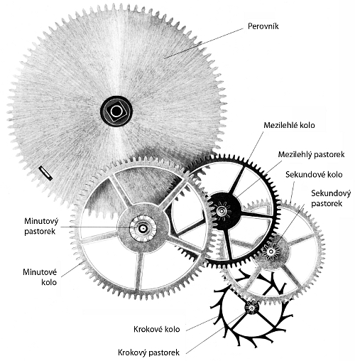 Schéma mechanického strojku