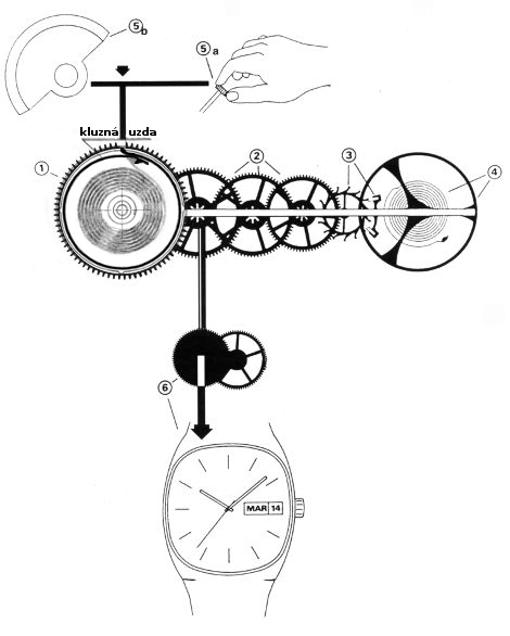 Systém kluzné uzdy hodinek s automatickým nátahem 