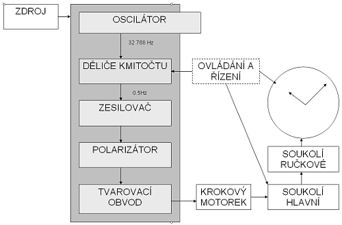 Schéma elektronického hodinkového strojku quartz